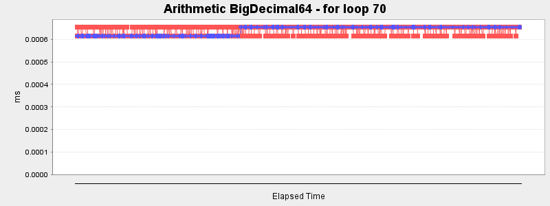 Arithmetic BigDecimal64 - for loop 70